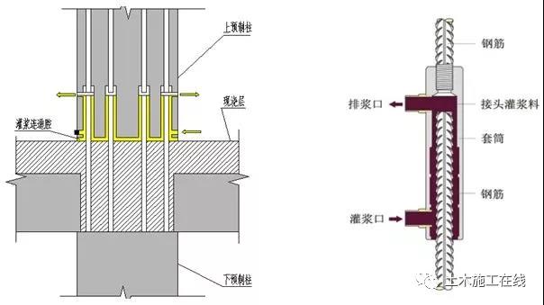 灌漿套筒連接